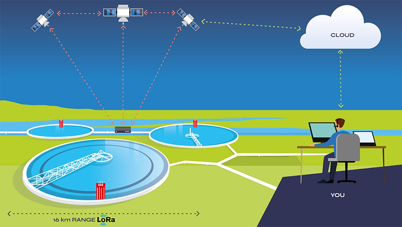 LoRaWAN Data Backhaul Using Satellite Connectivity