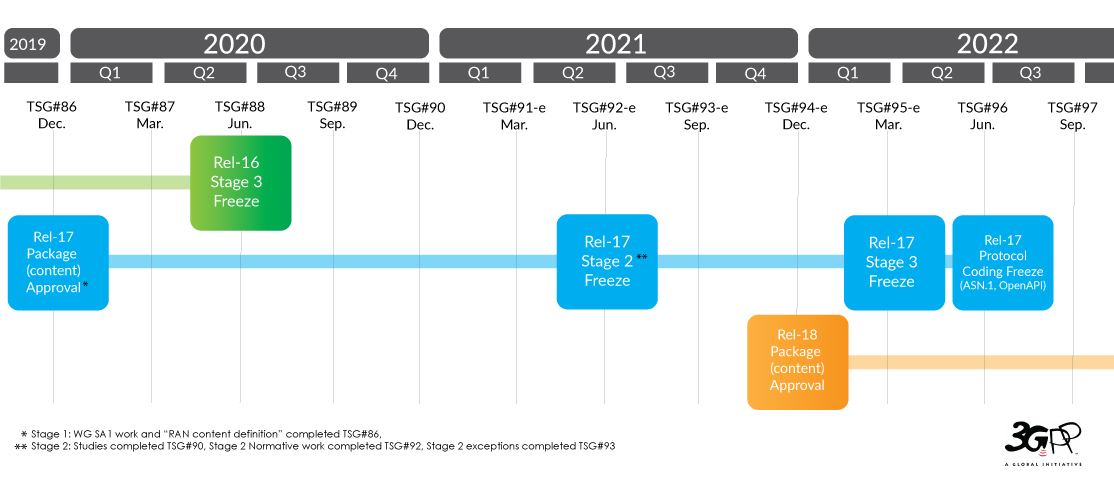 3GPP Release 17 timeline. Original source: https://www.3gpp.org/specifications-technologies/releases/release-17