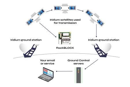 How the RockBLOCK works diagram