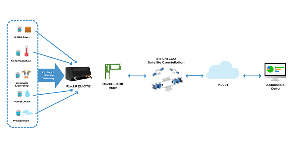 Connecting sensors with gateways and satellite transceivers