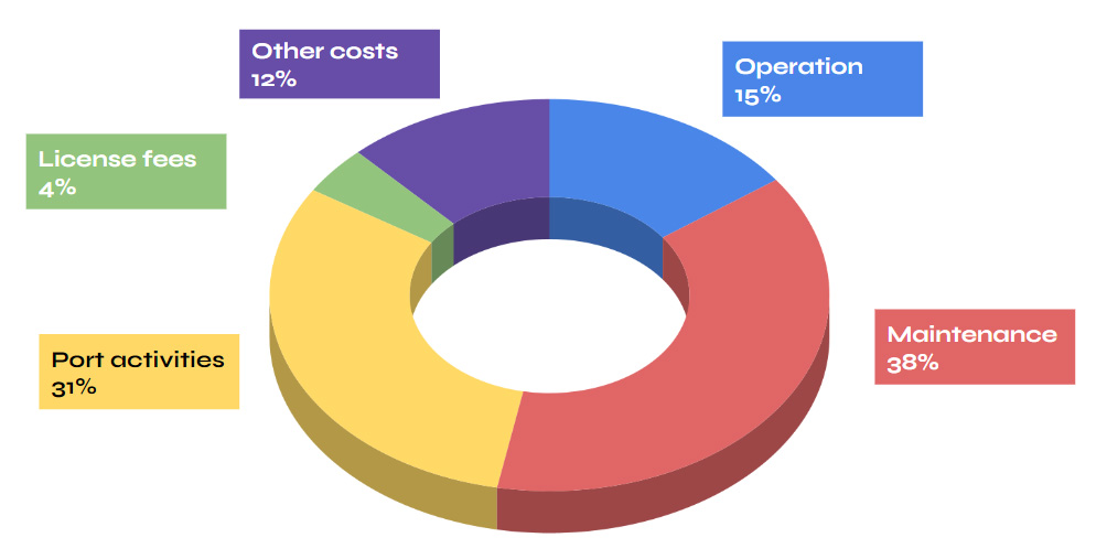 Offshore wind farm OPEX diagram