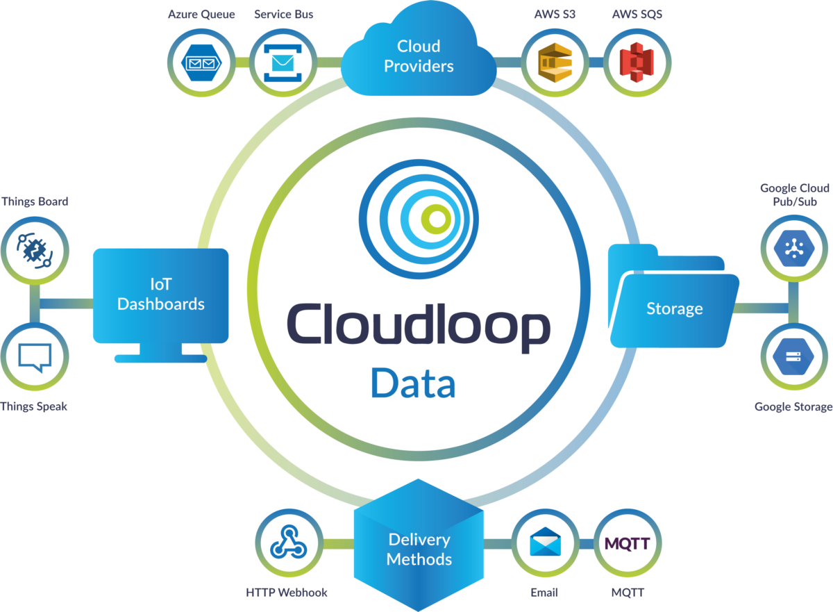 Cloudloop Data delivers to cloud providers, transport mechanisms and IoT platform providers.