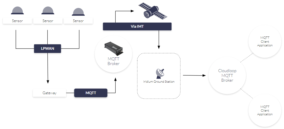 MQTT plus IMT Data Transfer Diagram