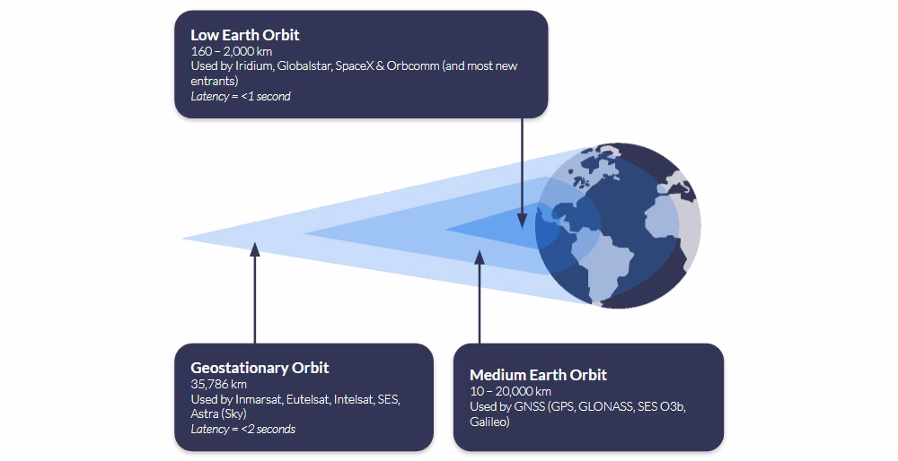 How orbit heights impact satellite communication illustration