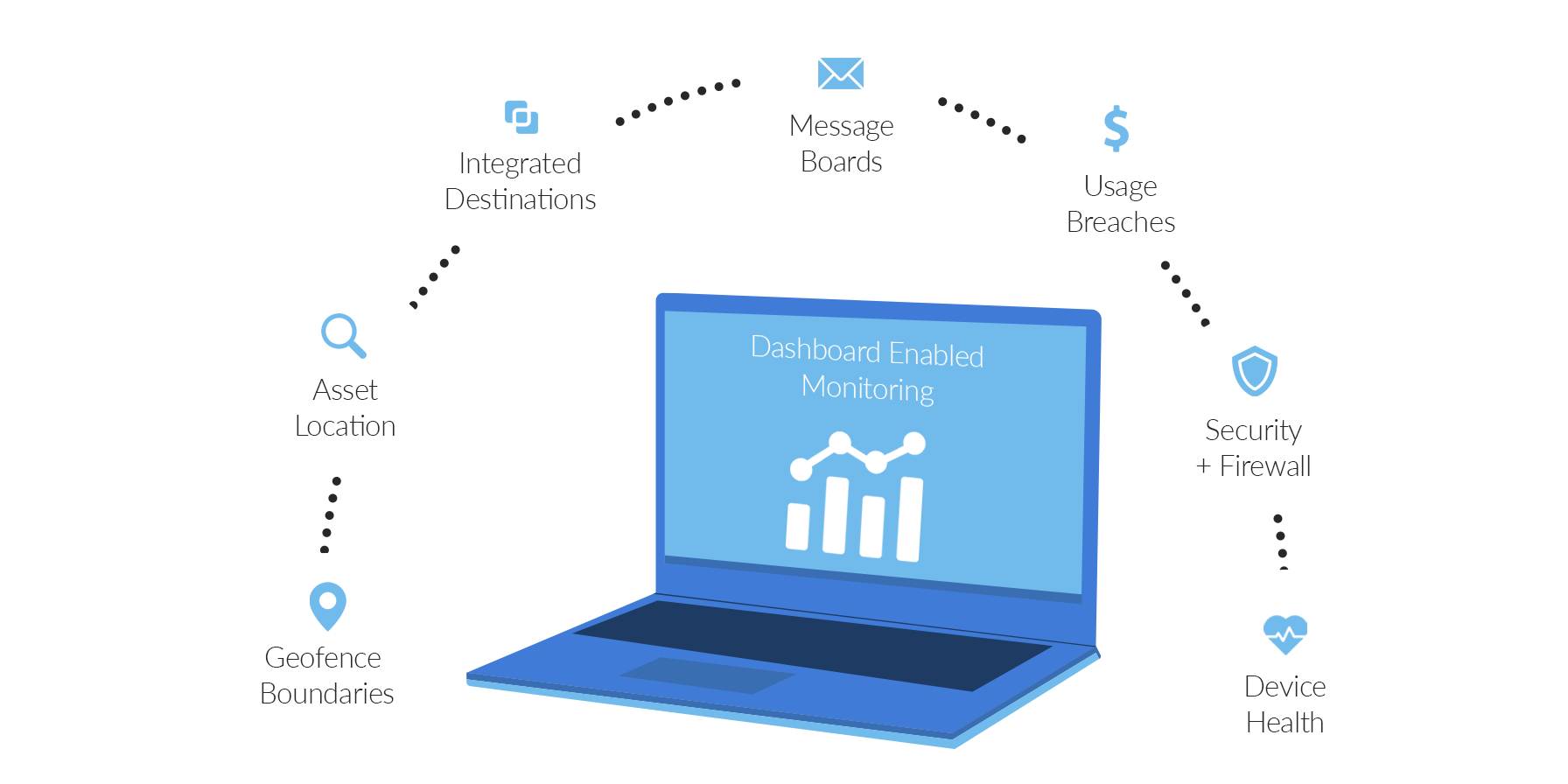 Cloudloop Dashboard Features