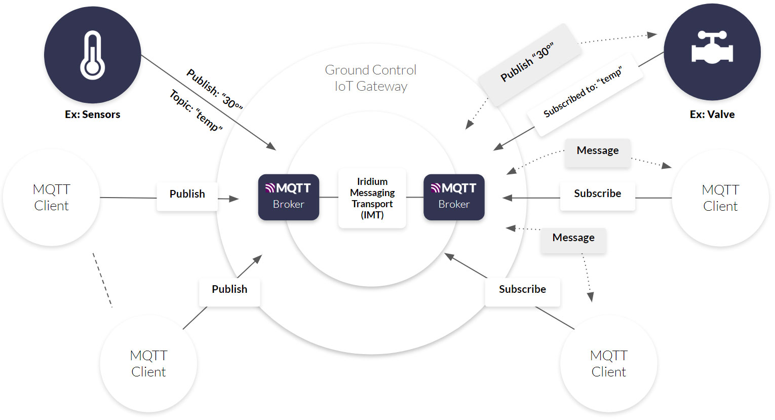 Illustration of Ground Control's IoT Gateway