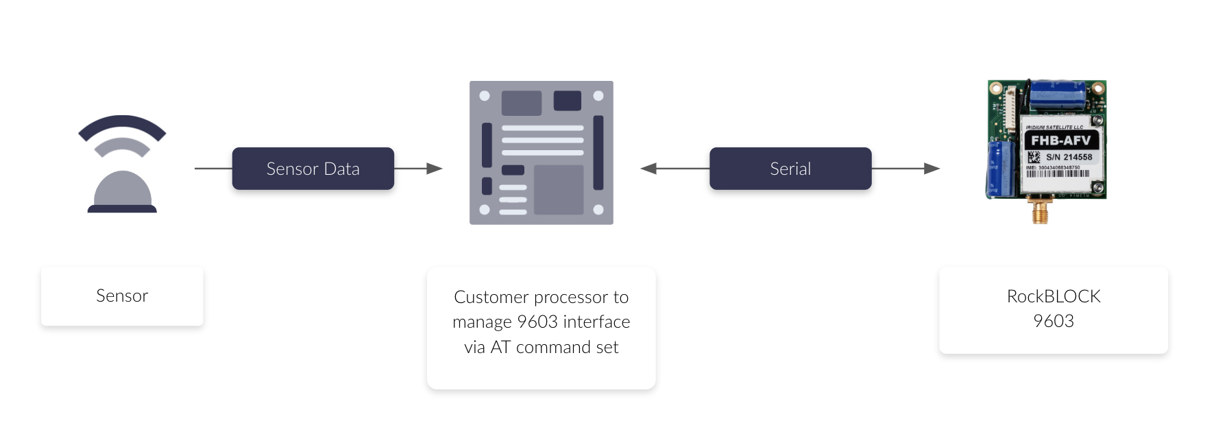 Connecting Sensors with RockBLOCK 9603