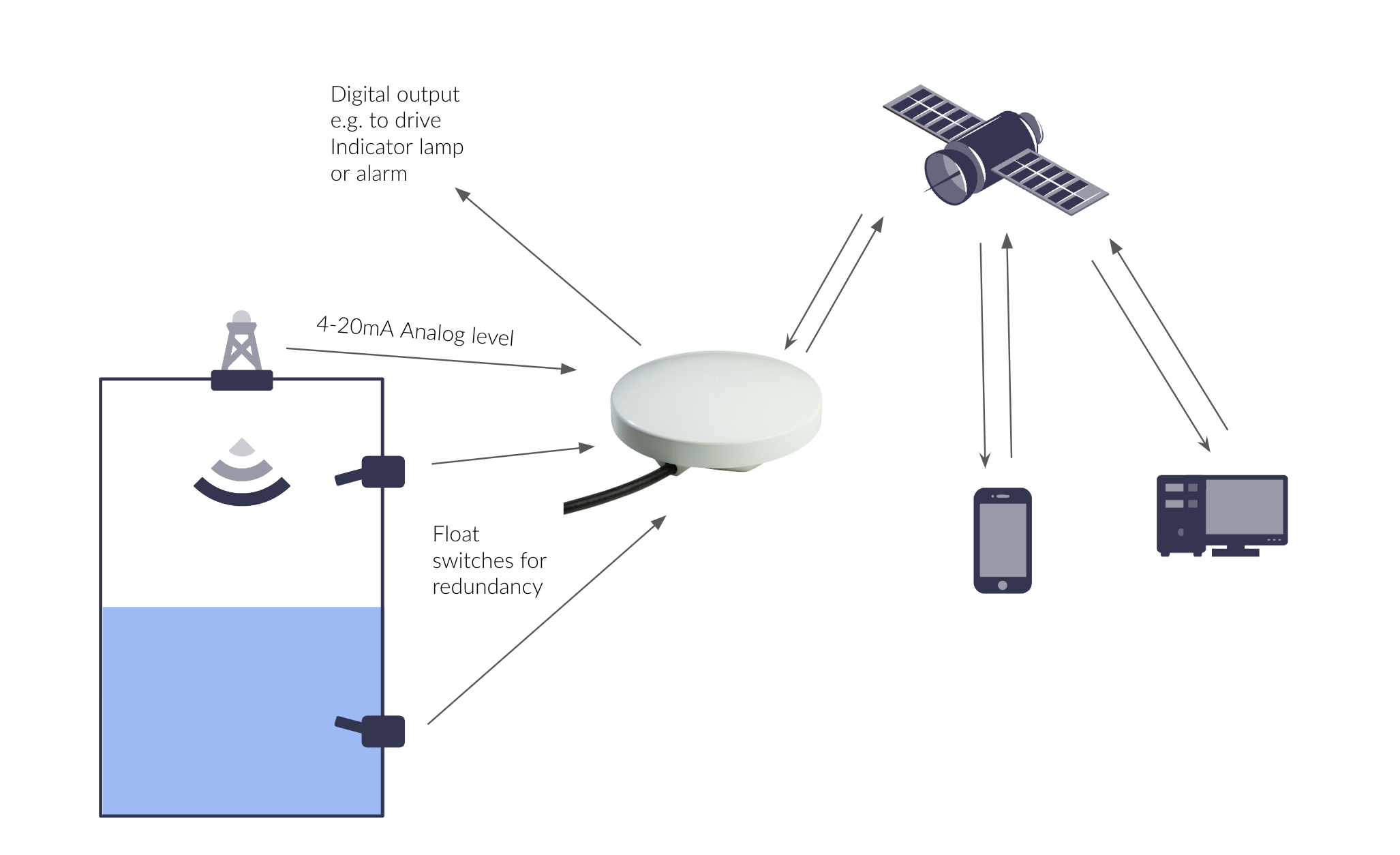 How RockBLOCK Sense Works - Diagram