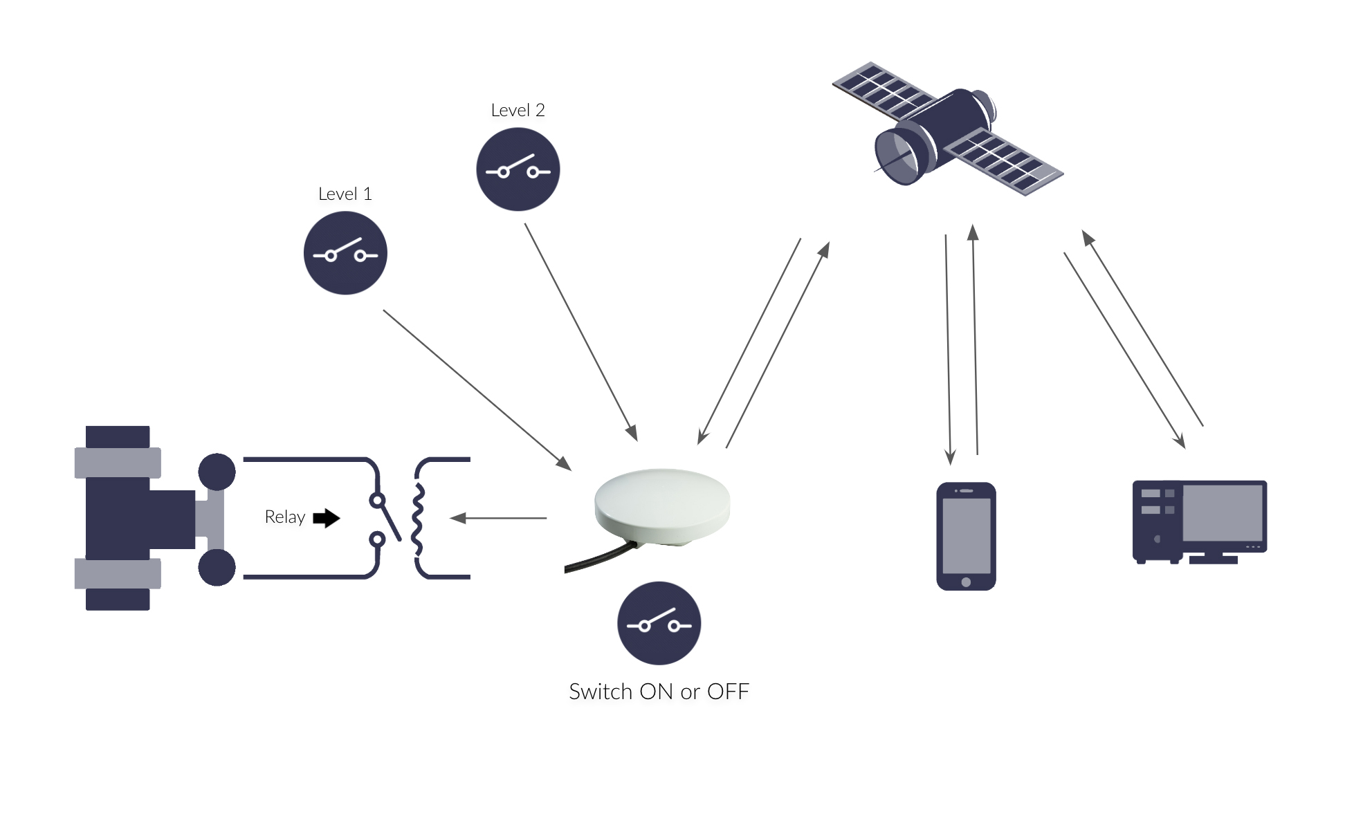 RockBLOCK Switch: How it Works Diagram