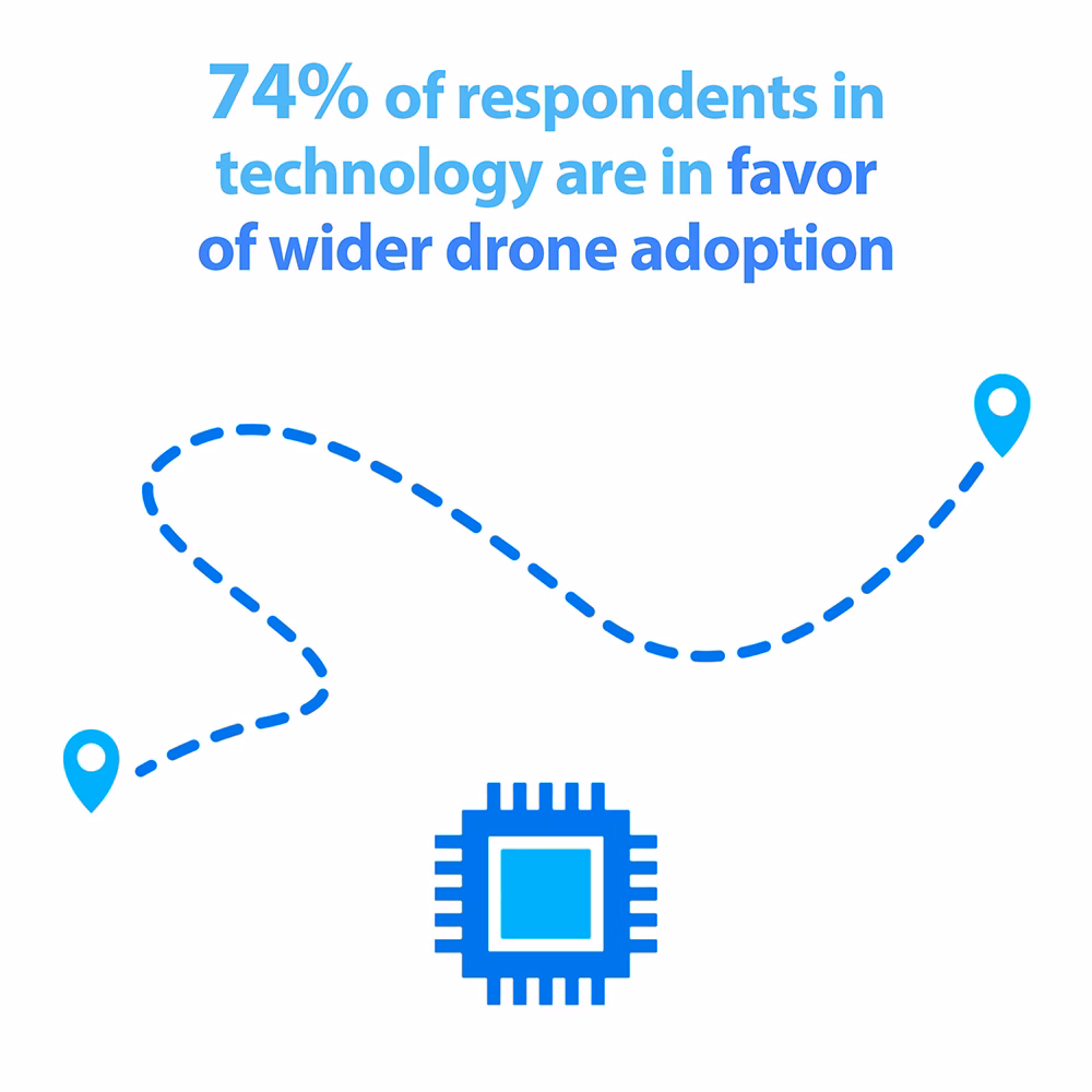 Respondents in technology more likely to favor drone adoption
