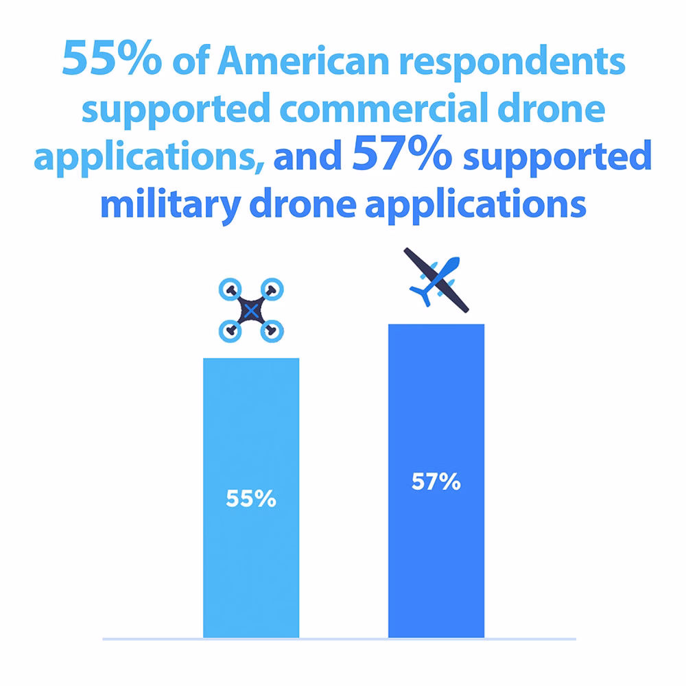 American attitudes support drone applications