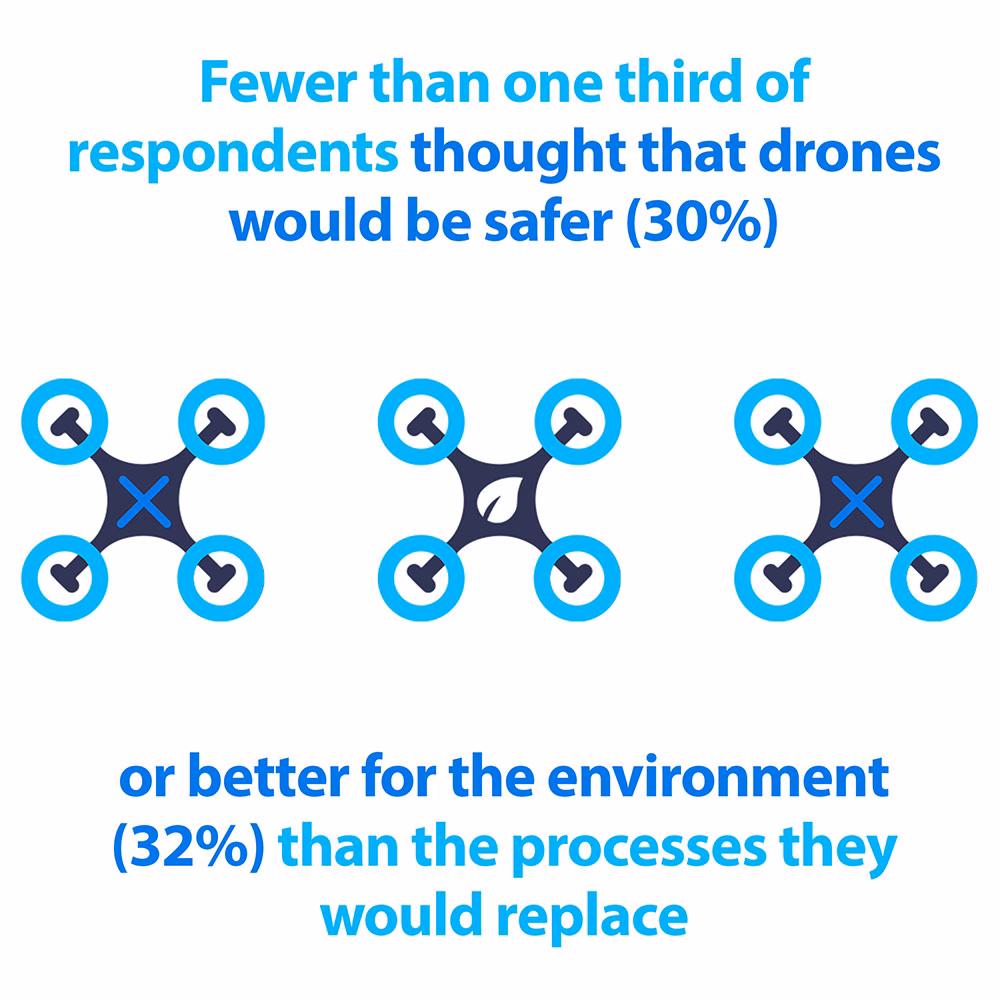 American Attitudes to Drone Safety 2024