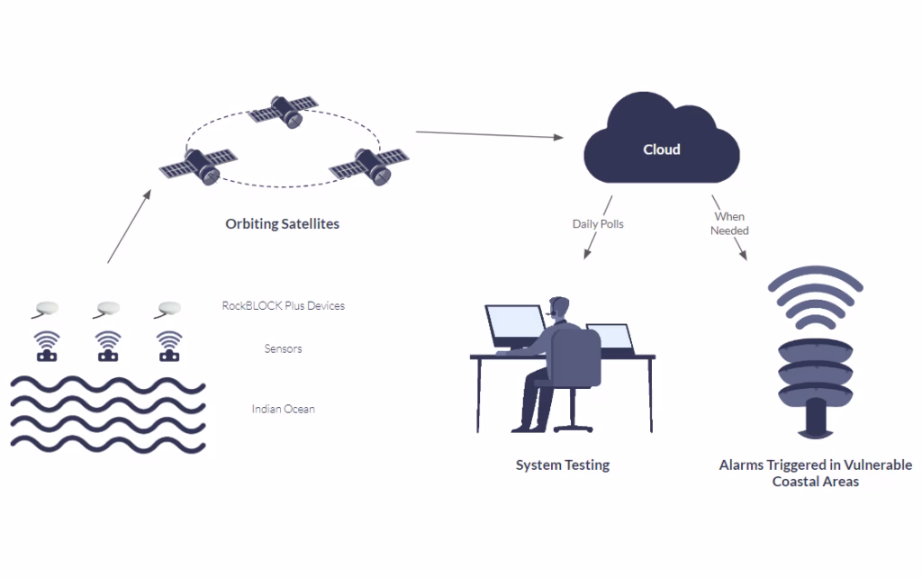 Diagram showing tsunami alert system