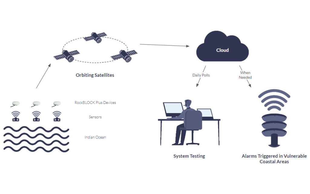 Diagram showing tsunami alert system