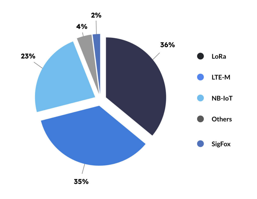 LPWAN Networks by Popularity - Excluding China