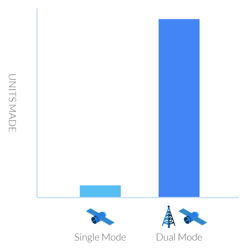 Single mode vs dual mode satellite modems