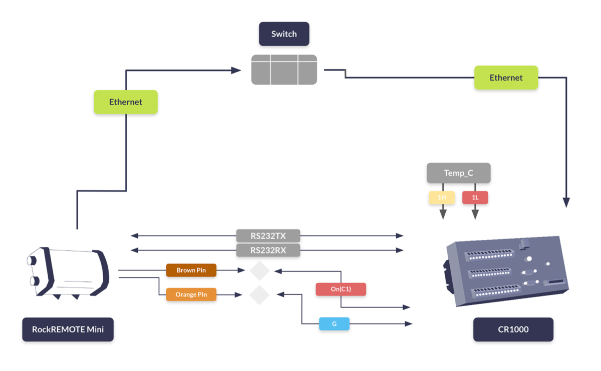 RockREMOTE Mini Connection Diagram with Campbell Scientific CR1000 Data Logger
