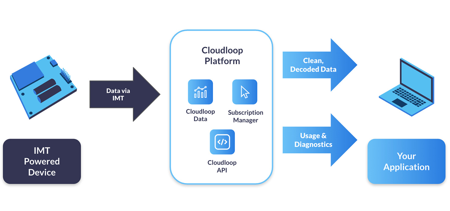 How-Our-Hardware-and-Cloudloop-Platform-Interact-Diagram