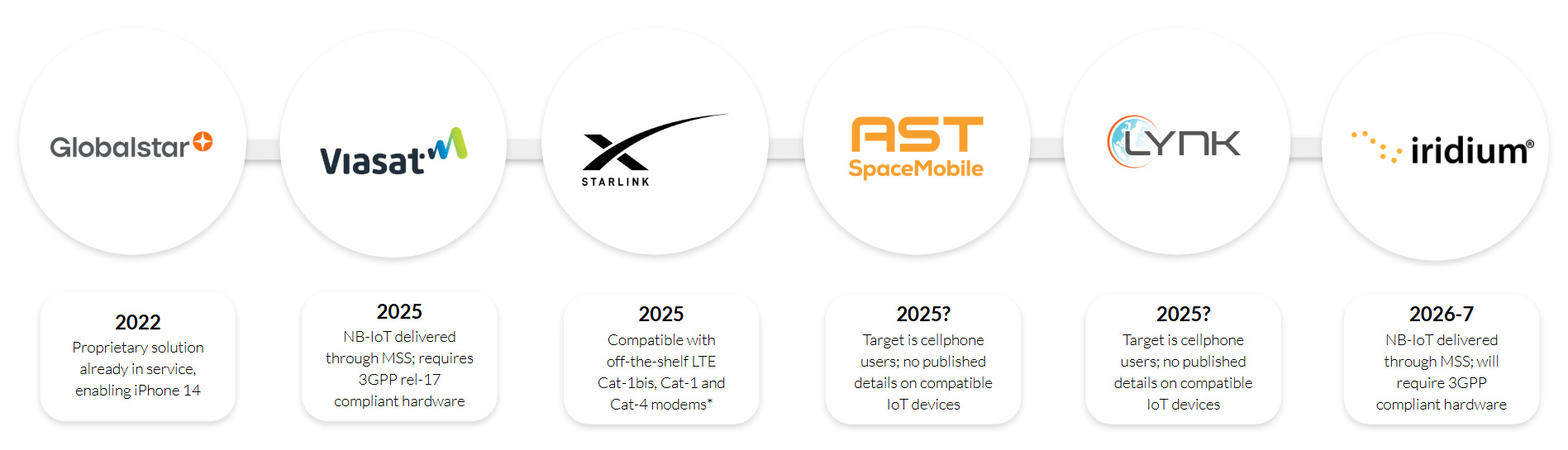 Availability of Standards-Based NTN Services