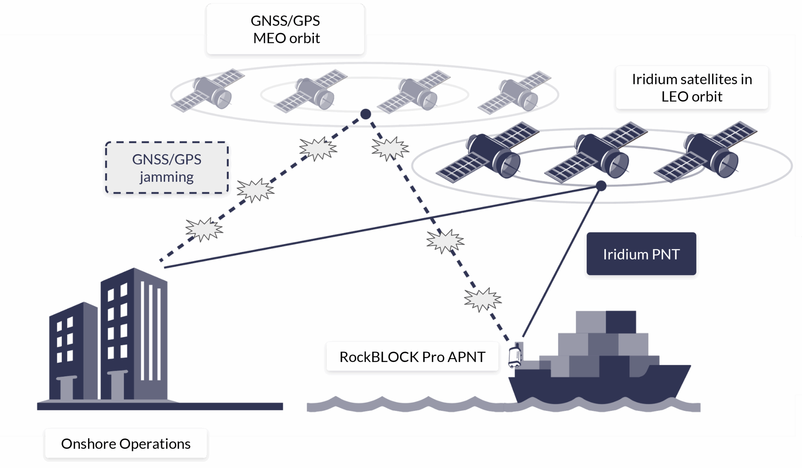 APNT RockBLOCK Pro diagram