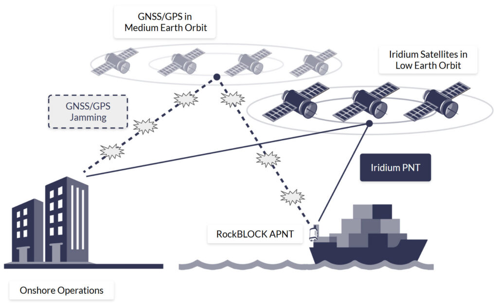 Diagram of RockBLOCK APNT in Maritime Application
