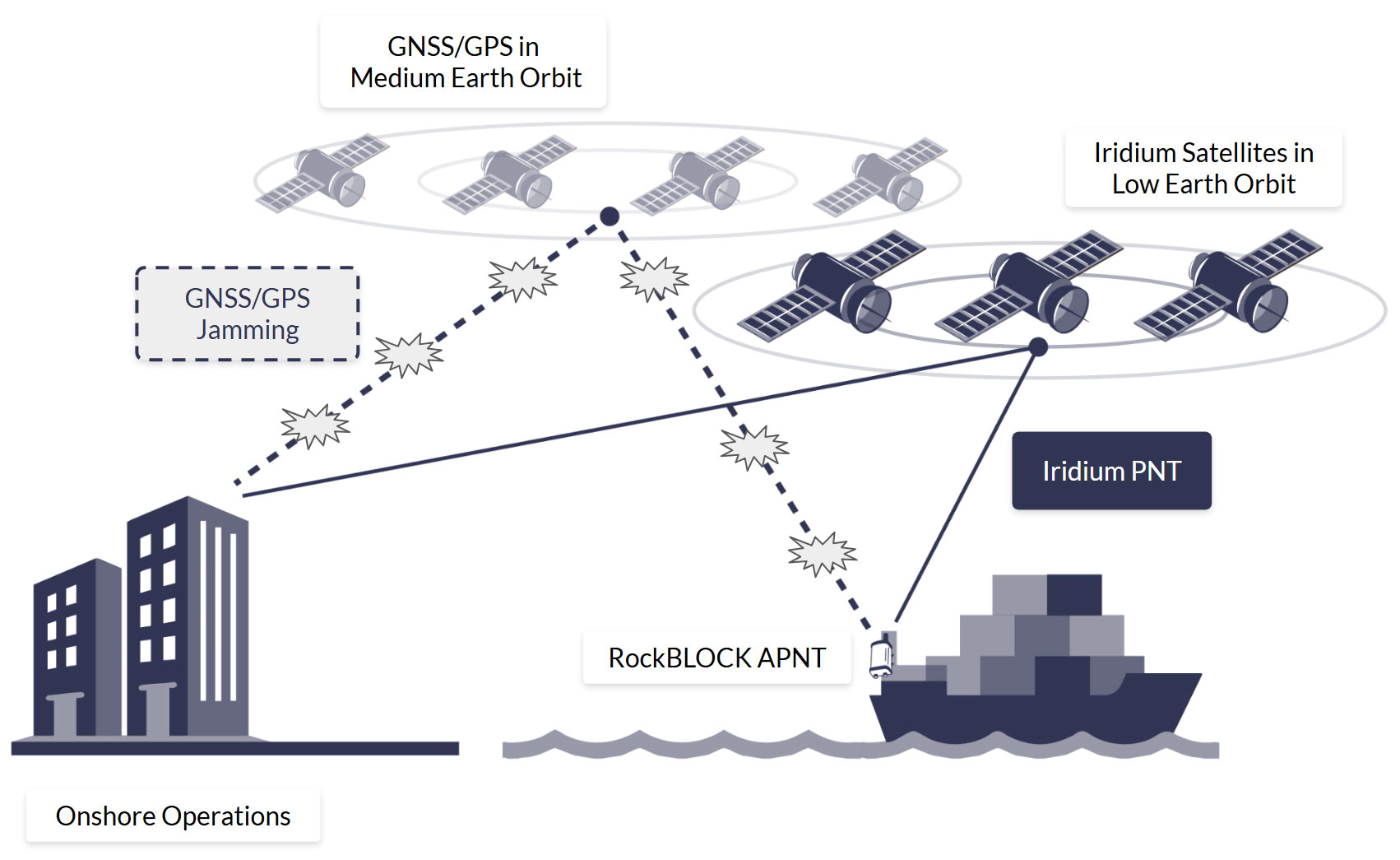 Diagram-of-RockBLOCK-APNT-in-Maritime-Application