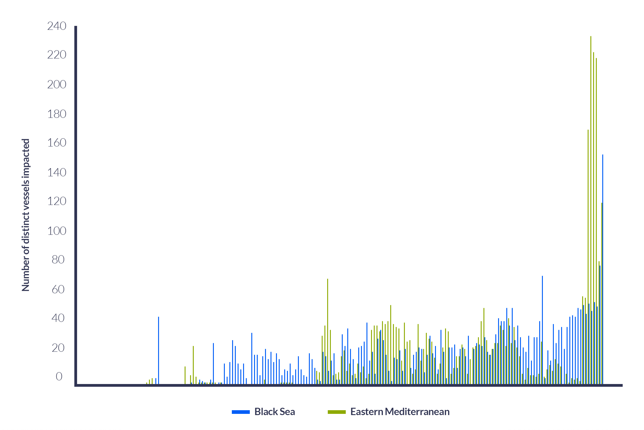 Number of attacks on vessels 