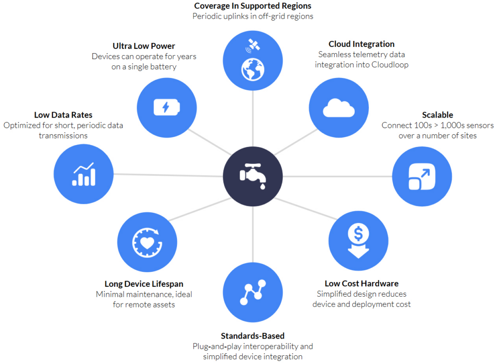 Benefits of NTN NB-IoT for Water Utilities Diagram
