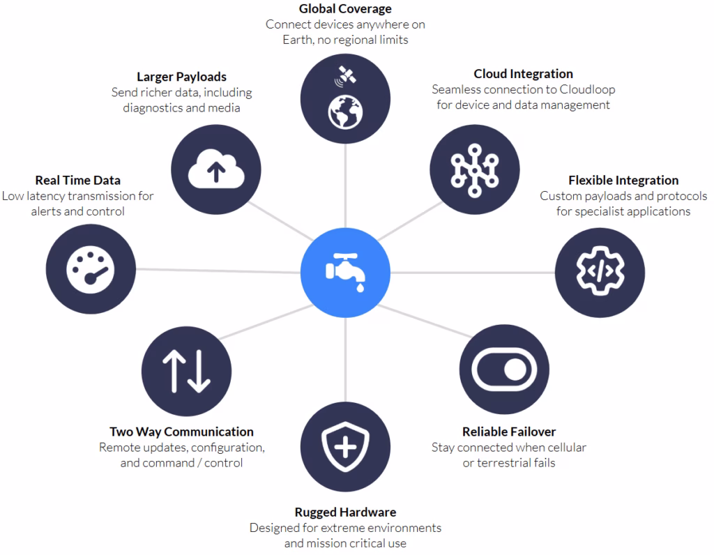 Benefits of Proprietary Satellite IoT Diagram