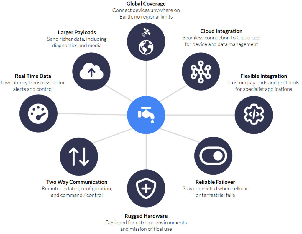 Benefits of Proprietary Satellite IoT Diagram