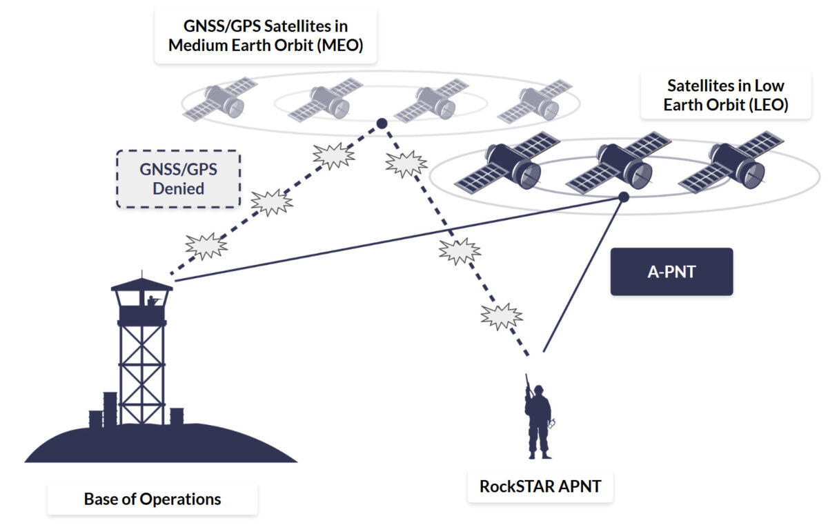 RockSTAR APNT in Military Applications Diagram