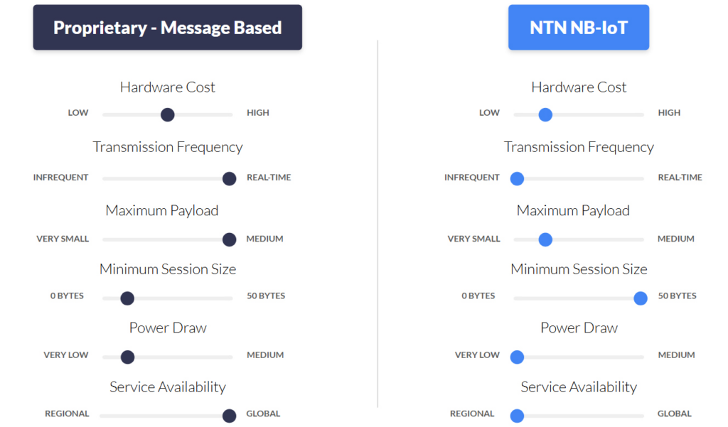 Proprietary vs NTN NB-IoT Table