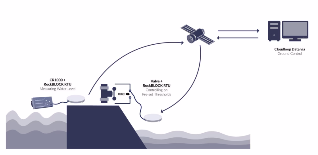 RockBLOCK RTU Diagram Reservoir