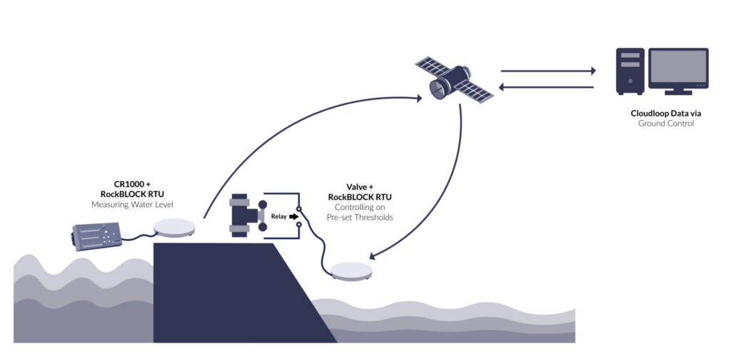 RockBLOCK RTU Diagram Reservoir