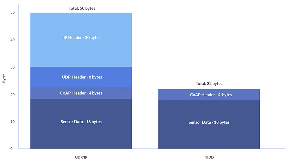 UDP/IP vs NIDD for NTN NB-IoT Applications