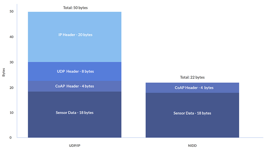 UDP/IP vs NIDD for NTN NB-IoT Applications