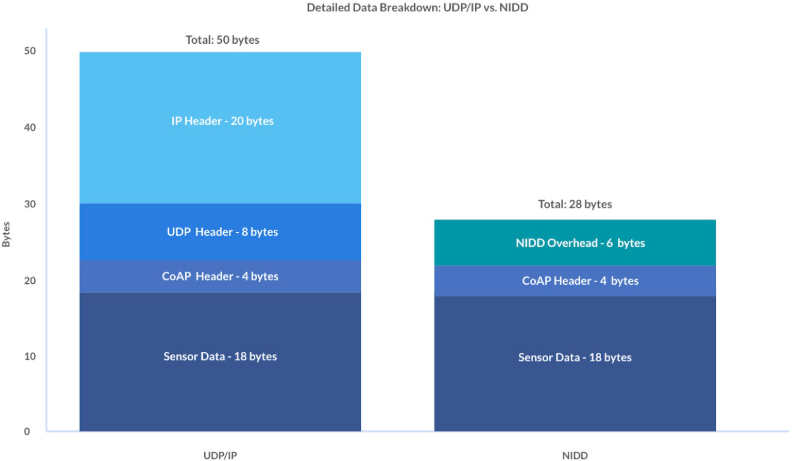 UDP/IP vs NIDD