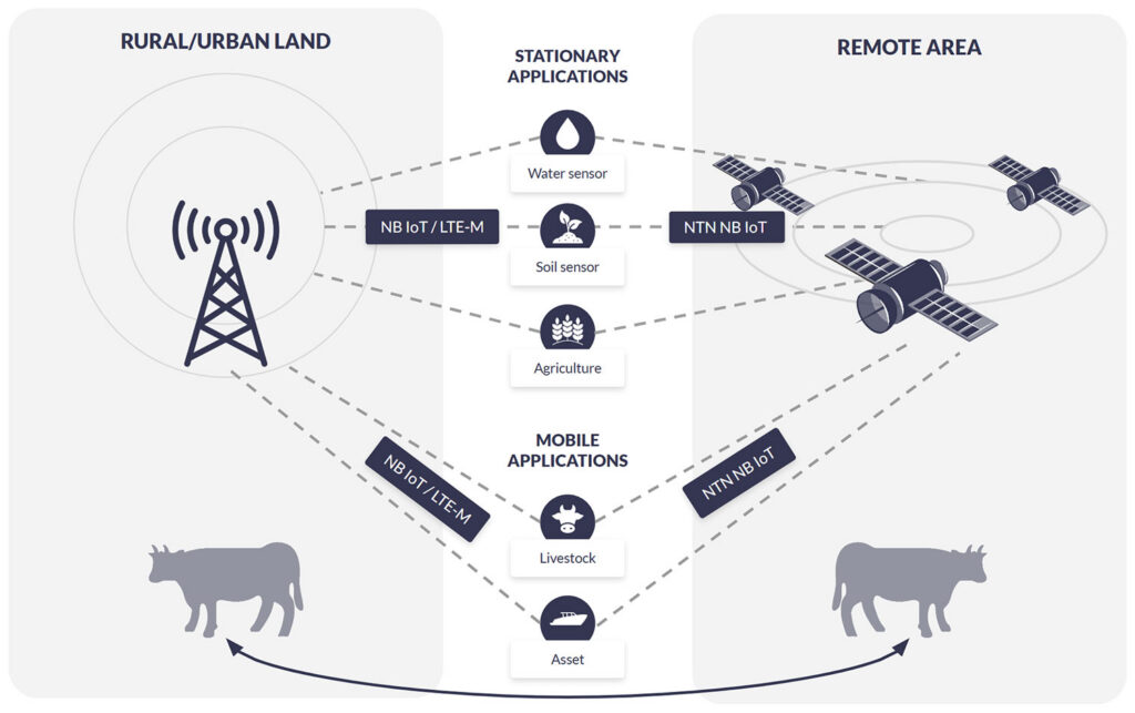 Applications for NTN NB-IoT