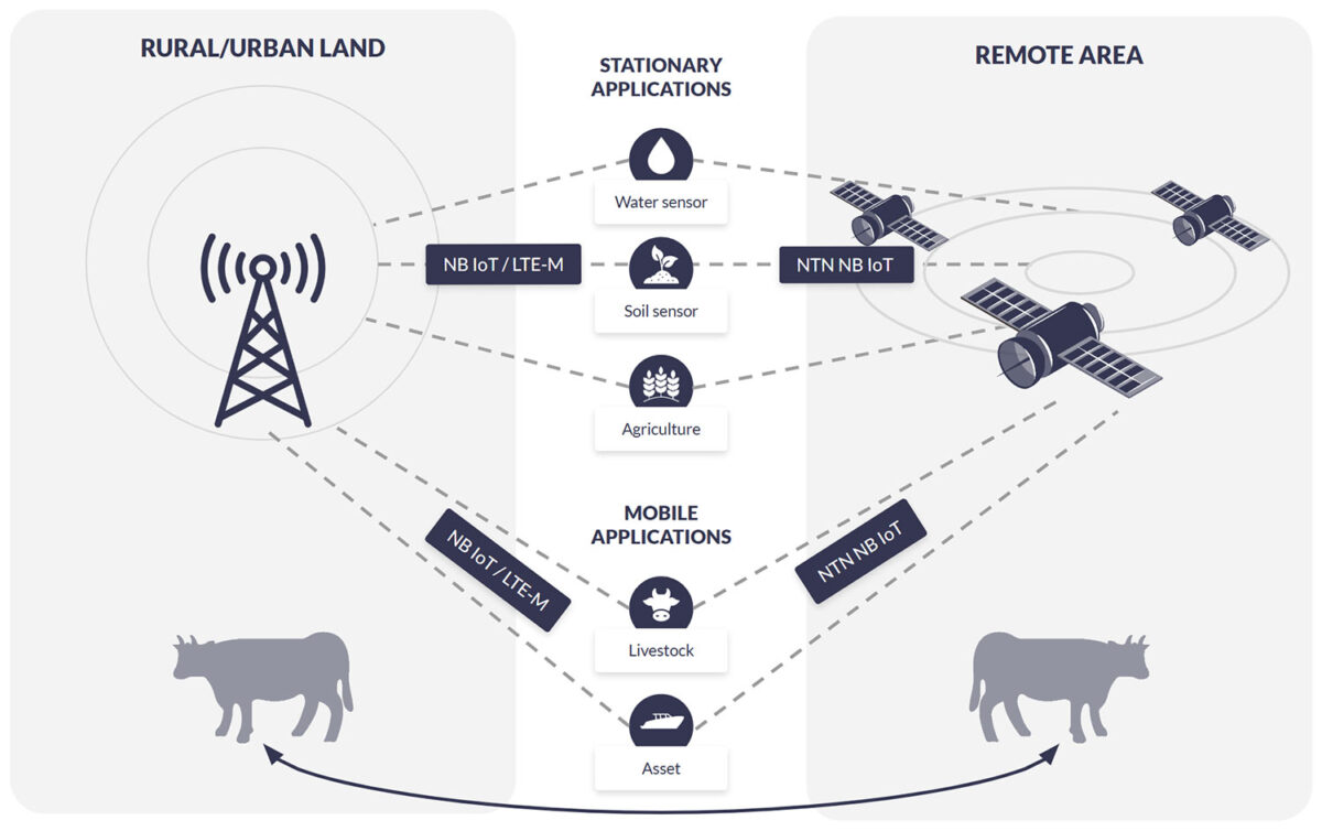 Applications for NTN NB-IoT