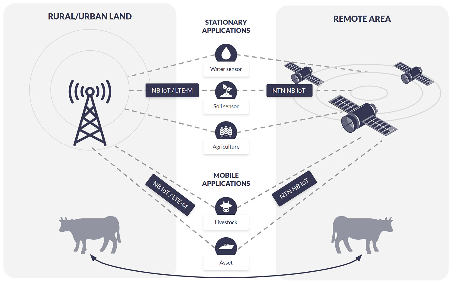 Applications for NTN NB-IoT