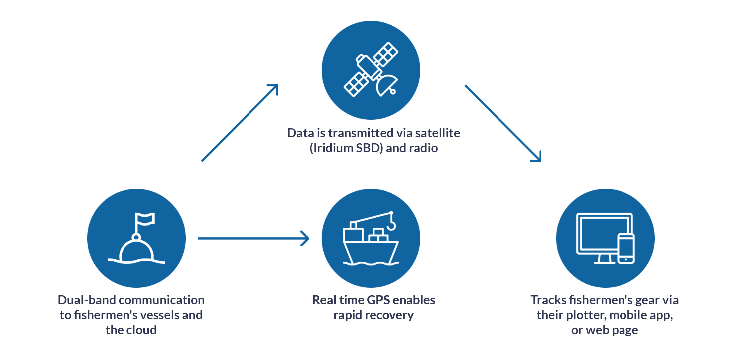Diagram showing how Blue Ocean Gear works