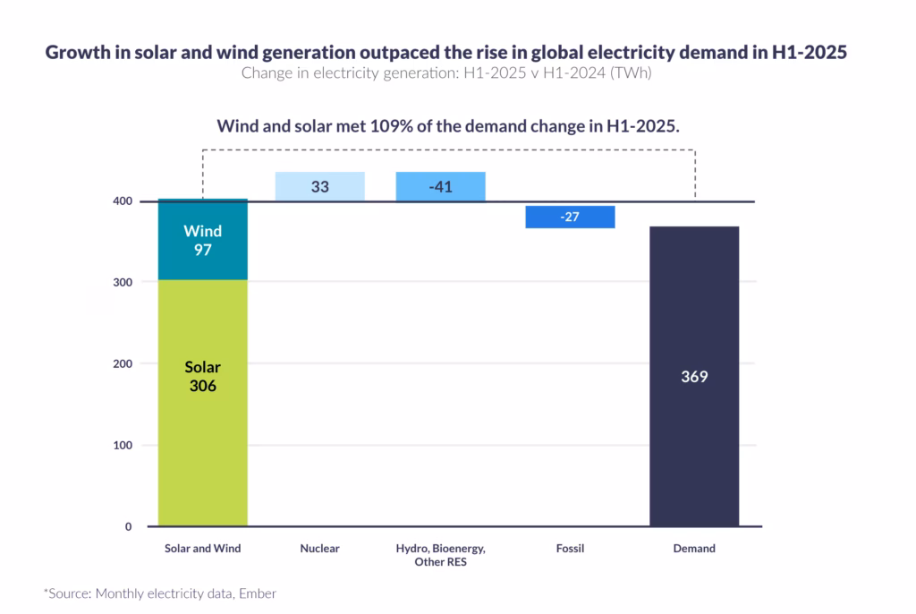 Solar and wind production in H1 2025