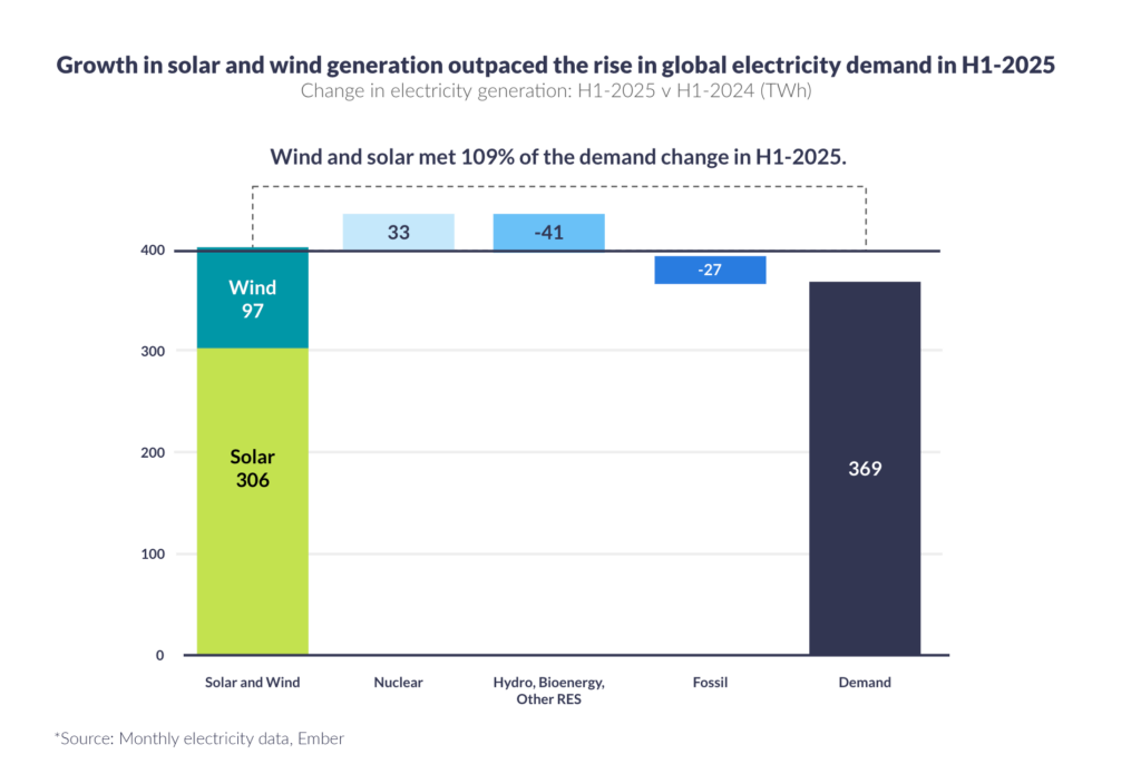 Solar and wind production in H1 2025