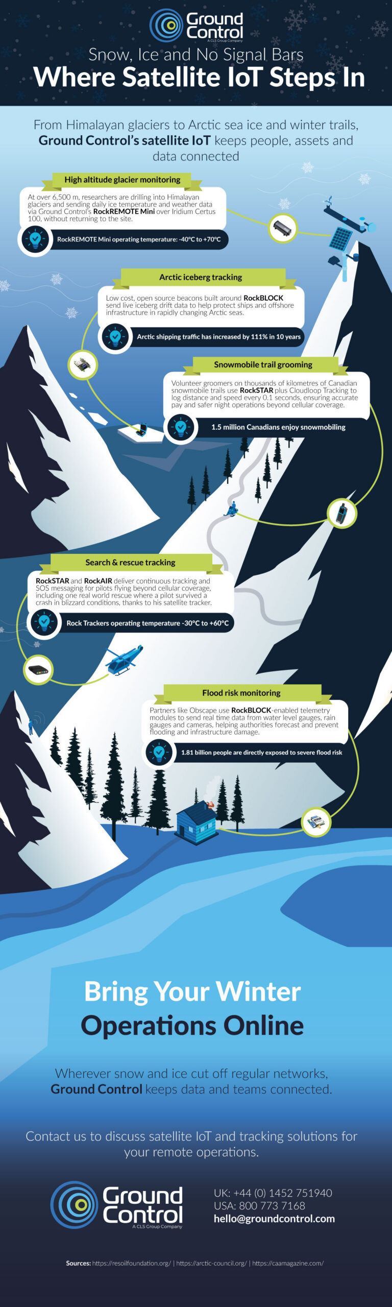Ice, Snow and satellite connectivity infographic