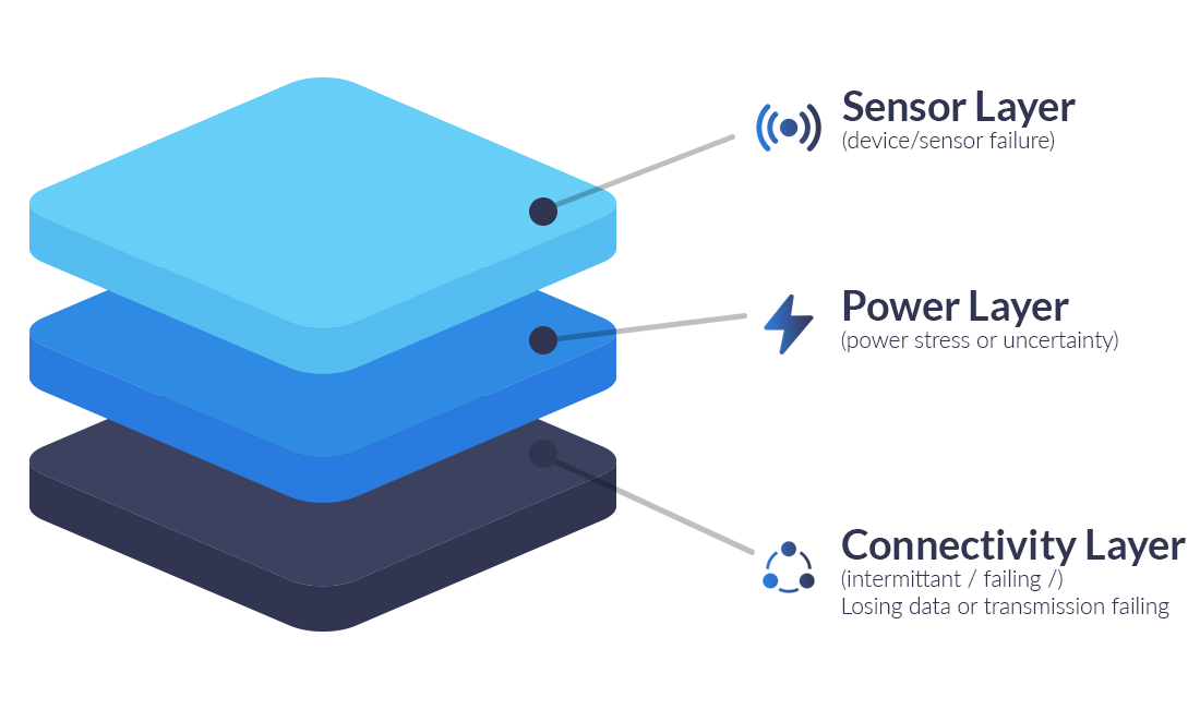 EnviroBlog-Diagram-1 System stack - remote environmental monitoring