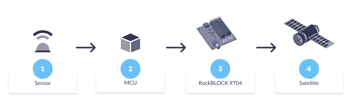 Message-based satcom as a management subsystem