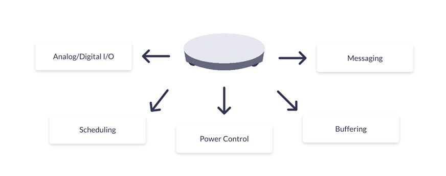 RockBLOCK RTU Device Environmental monitoring