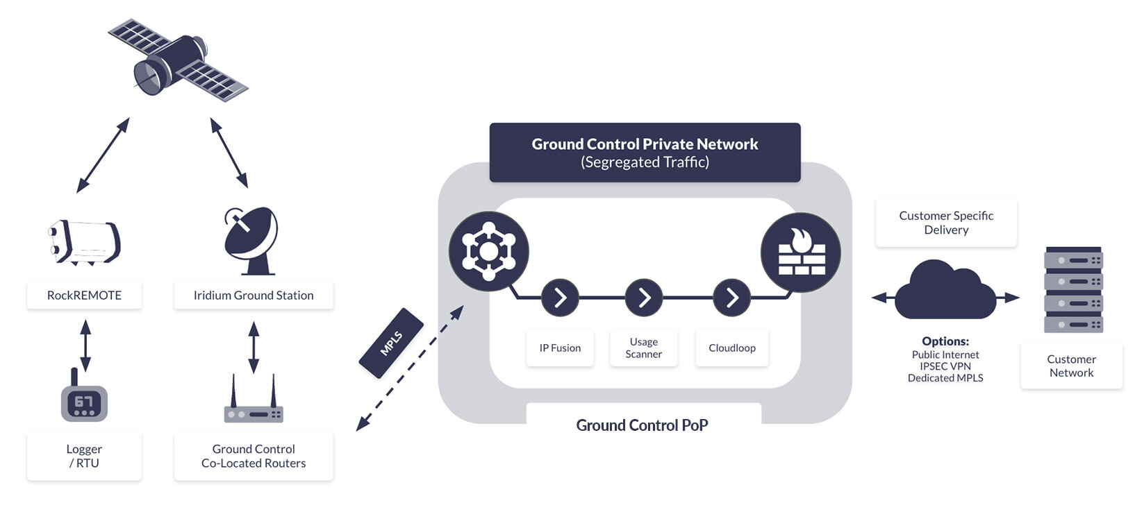 Ground Control IP Data Delivery Security Diagram