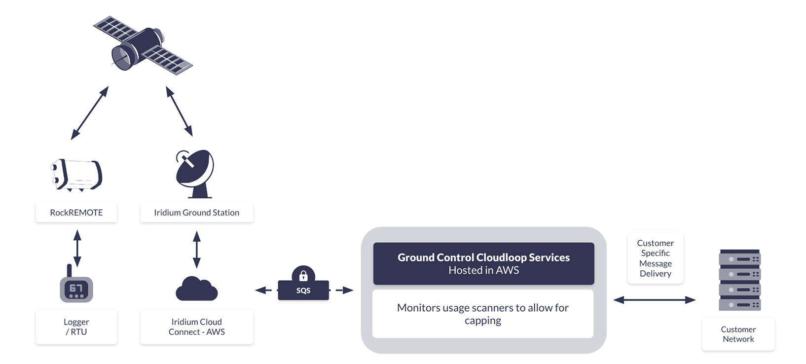 Ground Control Message Data Delivery Security Diagram