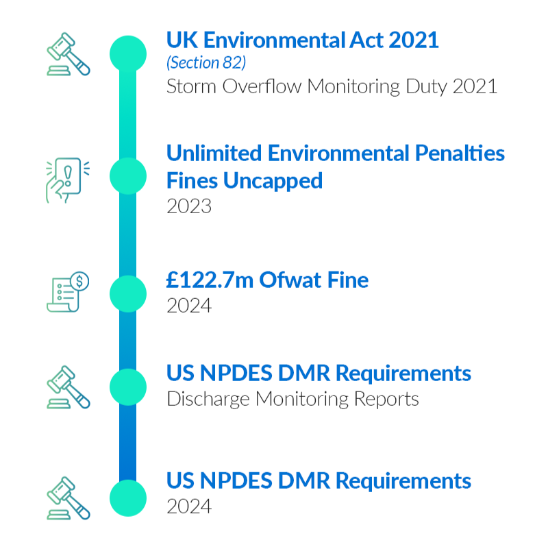 Water 1 Water Regulation Timeline